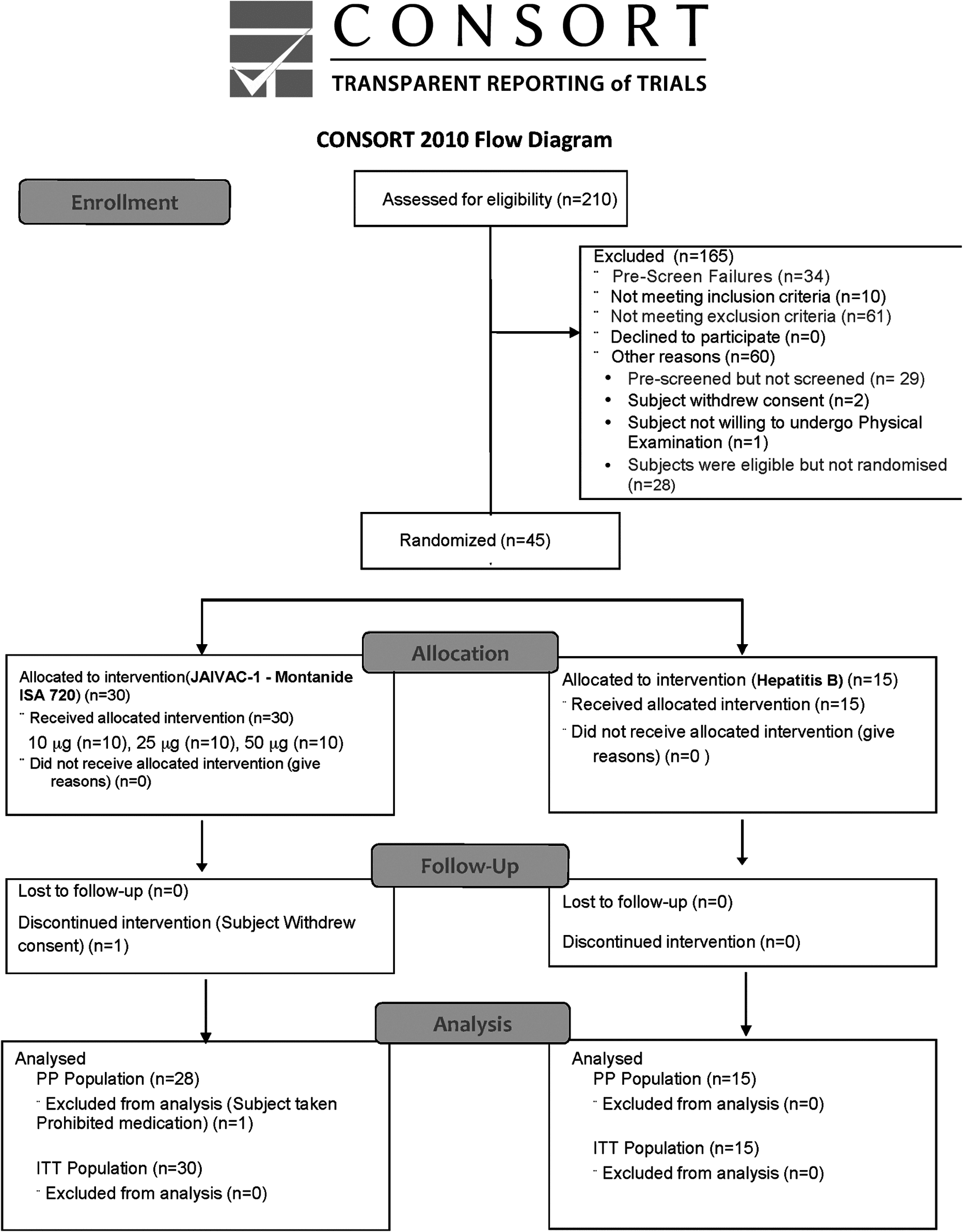 CONSORT participant-flow diagram from the PLOS ONE Phase I malaria vaccine trial